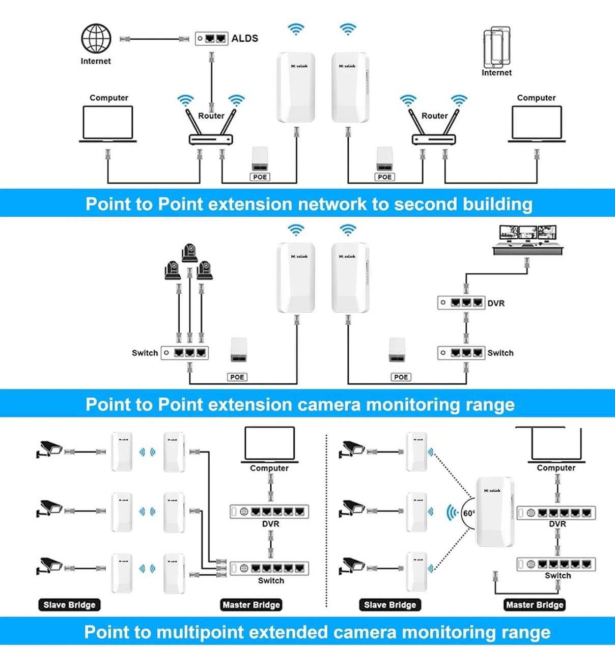 Mosslink Long Range 1-2km Outdoor Cpe Waterproof Wifi AP 300mbps Point to Multipoint Wireless Bridge for Elevator Cctv Camera - Image 6
