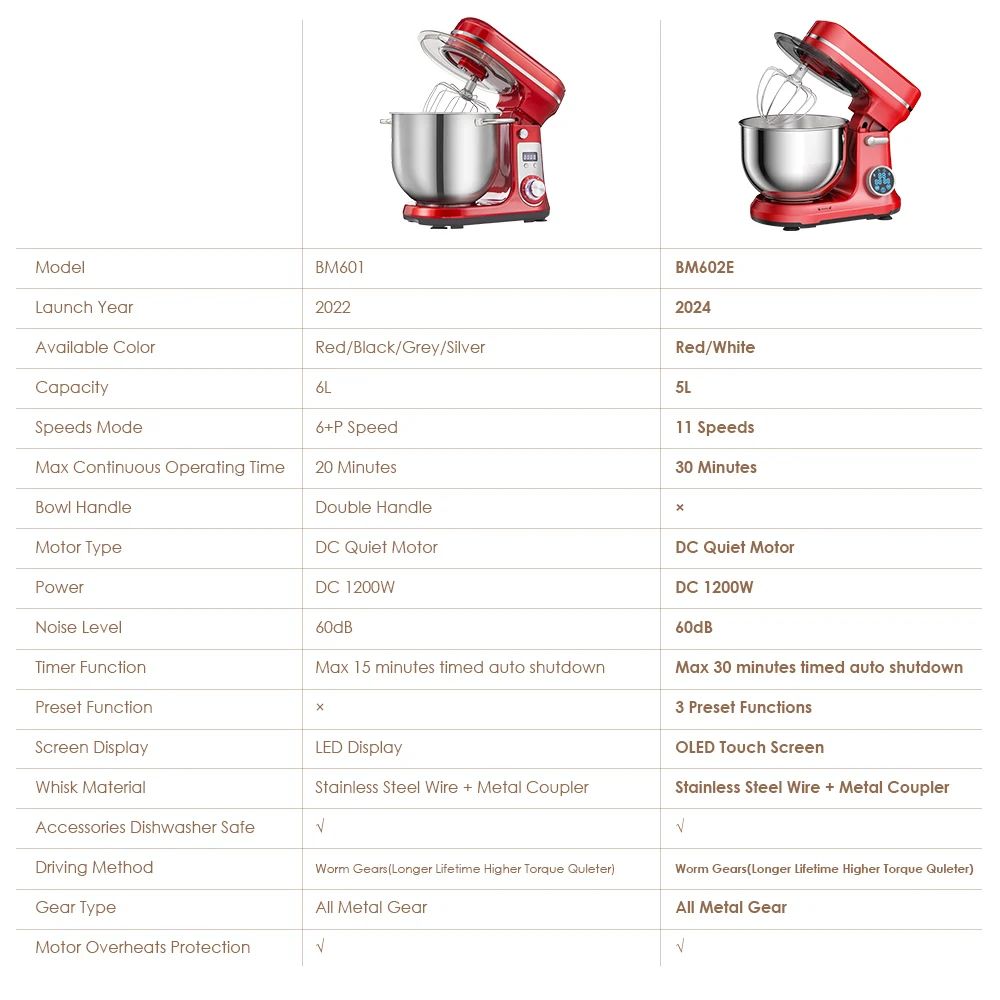 BioloMix 6L Stand Mixer, 1200W DC Motor, 6‑Speed, Stainless Bowl - Image 6